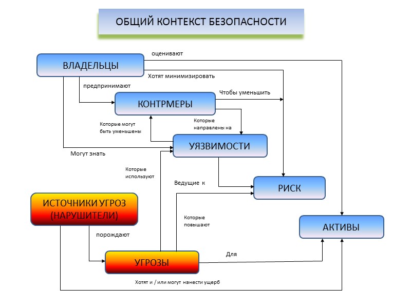 ОБЩИЙ КОНТЕКСТ БЕЗОПАСНОСТИ ВЛАДЕЛЬЦЫ КОНТРМЕРЫ УЯЗВИМОСТИ РИСК АКТИВЫ УГРОЗЫ ИСТОЧНИКИ УГРОЗ (НАРУШИТЕЛИ) оценивают Хотят